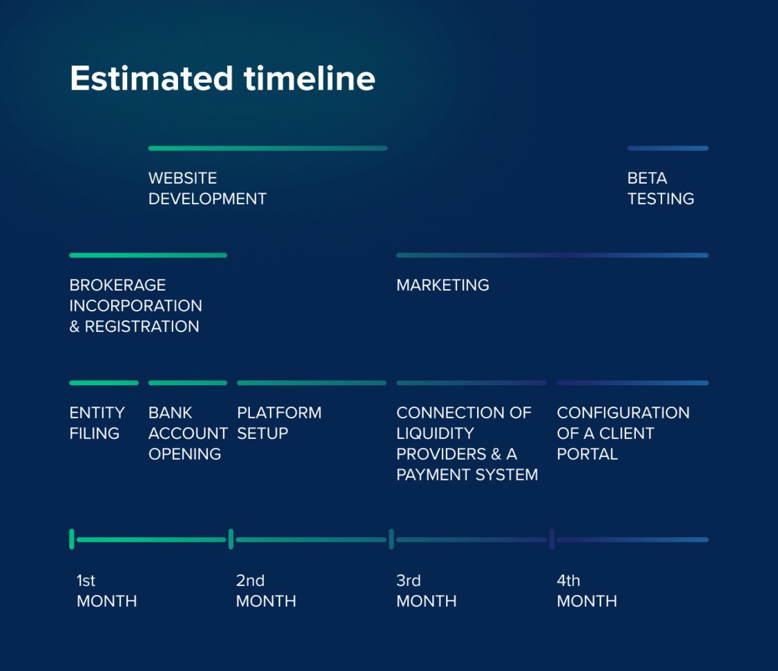 Launching Your Forex Brokerage: Roadmap and Essentials