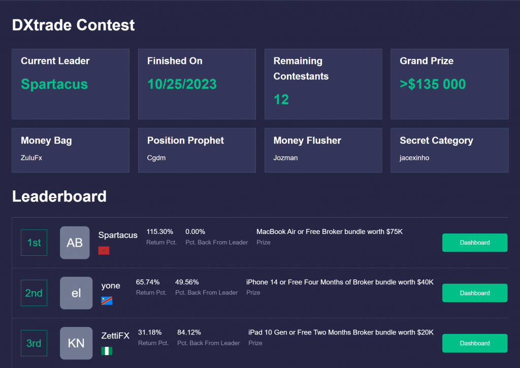 Devexperts and FPFX Trading Competition Winners