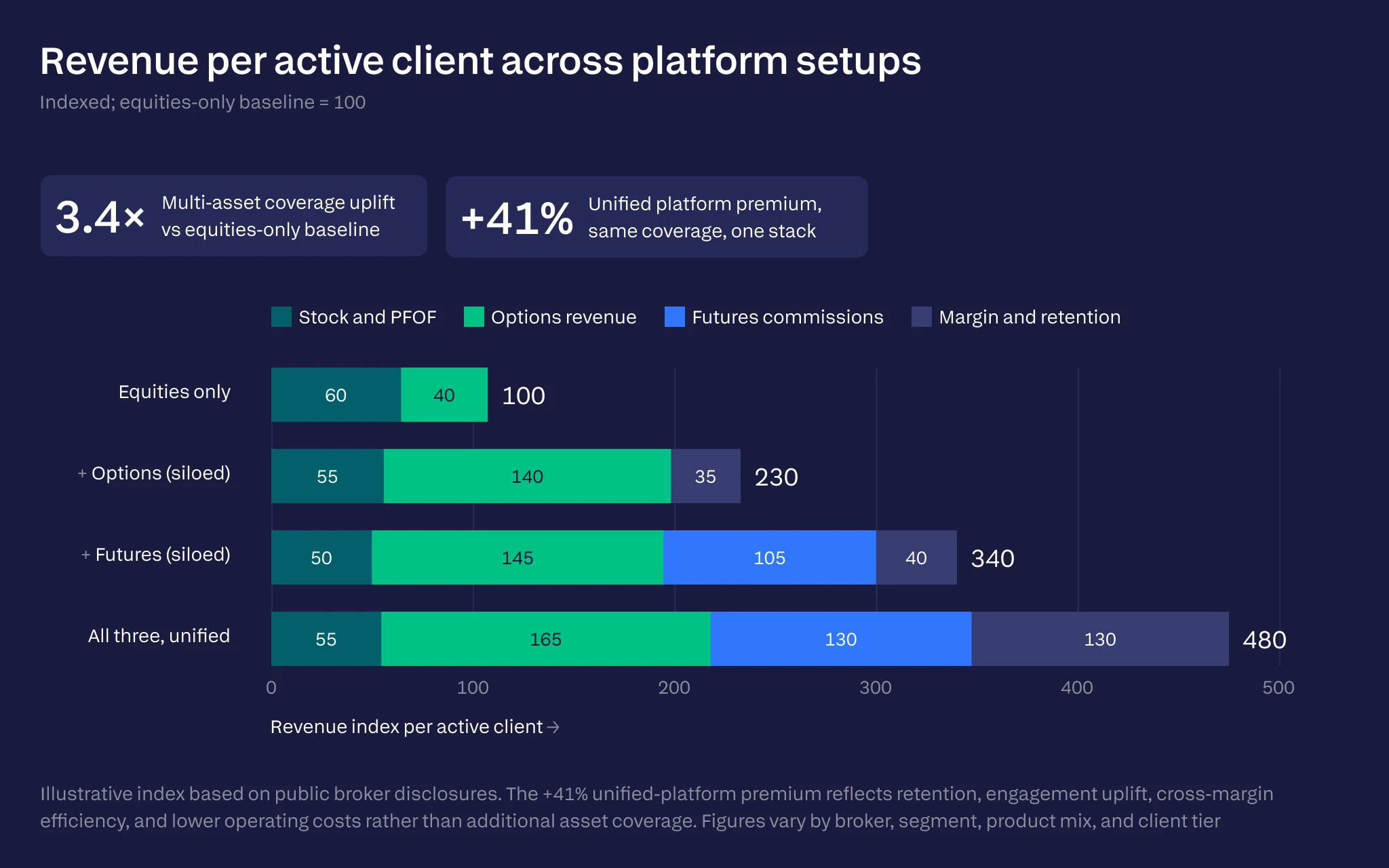 Revenue per active client across trading platform setups